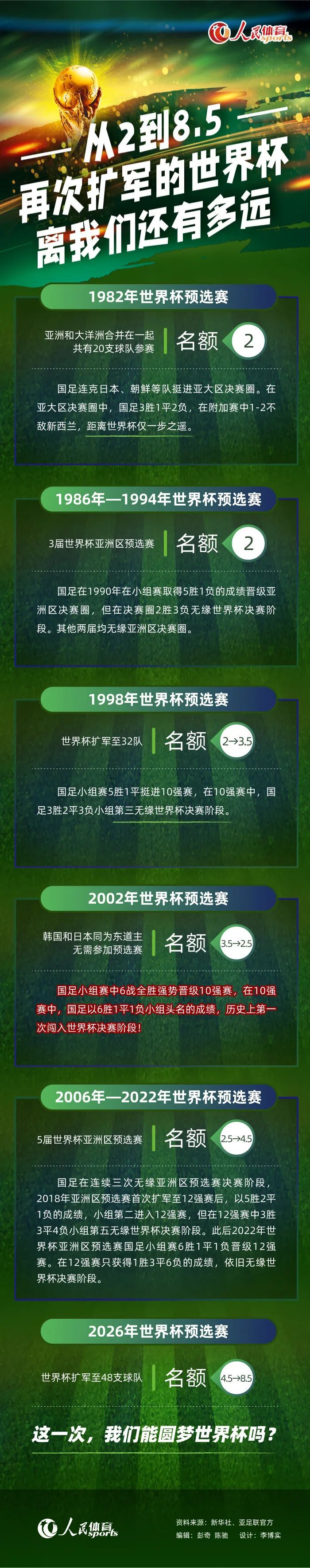 热那亚为古德蒙德森要价2000万欧元，而当初引进他时只花了120万欧元。